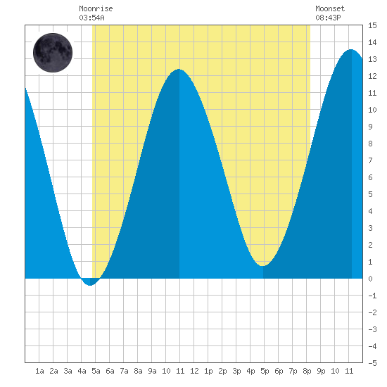 Stone Island tide chart for Friday, July 5, 2024