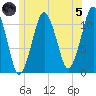 Stone Island tide chart for Friday, July 5, 2024