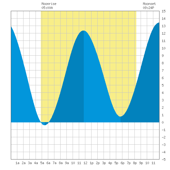 Stone Island tide chart for Saturday, July 6, 2024