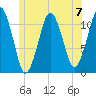 Stone Island tide chart for Sunday, July 7, 2024