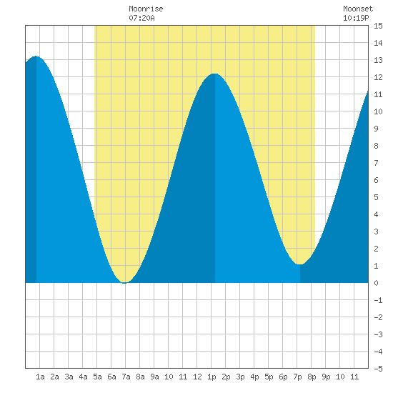 Stone Island tide chart for Monday, July 8, 2024