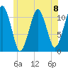 Stone Island tide chart for Monday, July 8, 2024