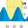 Stone Island tide chart for Saturday, August 10, 2024