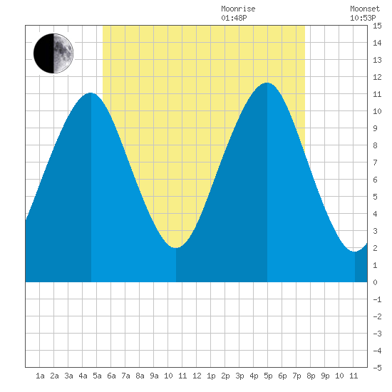 Stone Island tide chart for Monday, August 12, 2024