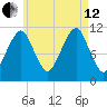 Stone Island tide chart for Monday, August 12, 2024