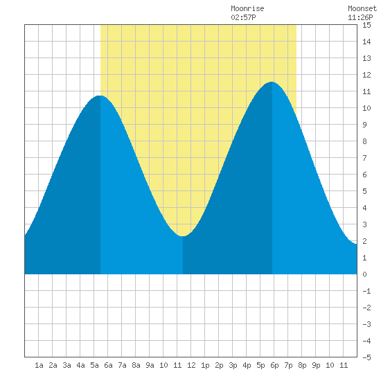 Stone Island tide chart for Tuesday, August 13, 2024