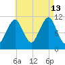 Stone Island tide chart for Tuesday, August 13, 2024