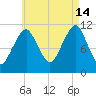 Stone Island tide chart for Wednesday, August 14, 2024