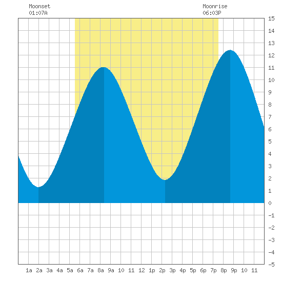 Stone Island tide chart for Friday, August 16, 2024