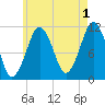 Stone Island tide chart for Thursday, August 1, 2024