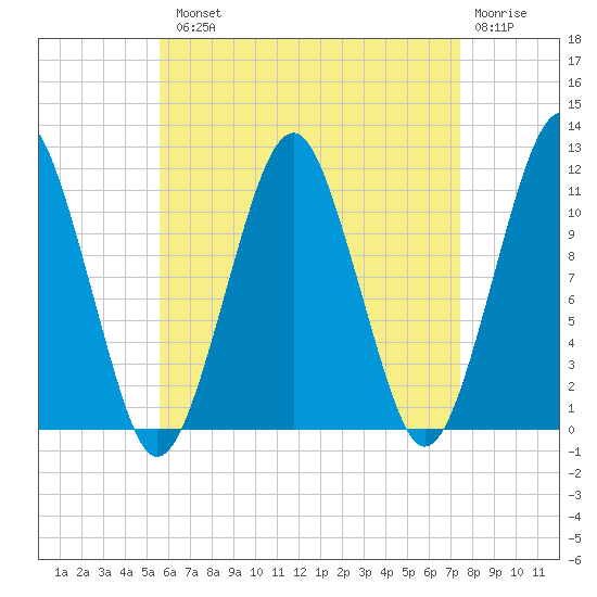 Stone Island tide chart for Tuesday, August 20, 2024