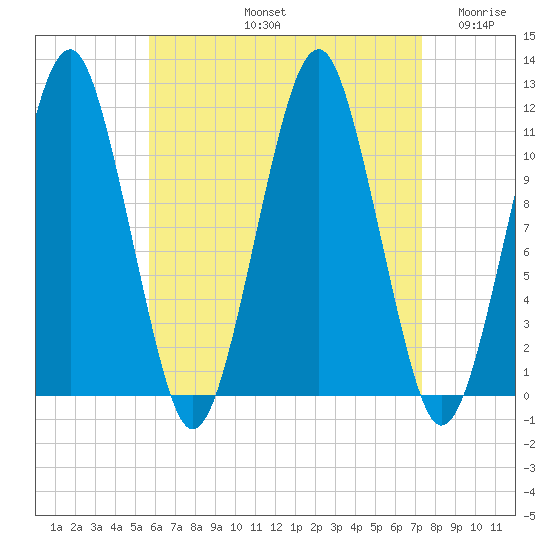 Stone Island tide chart for Friday, August 23, 2024