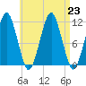 Stone Island tide chart for Friday, August 23, 2024