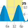 Stone Island tide chart for Sunday, August 25, 2024