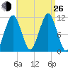 Stone Island tide chart for Monday, August 26, 2024