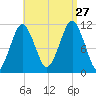 Stone Island tide chart for Tuesday, August 27, 2024