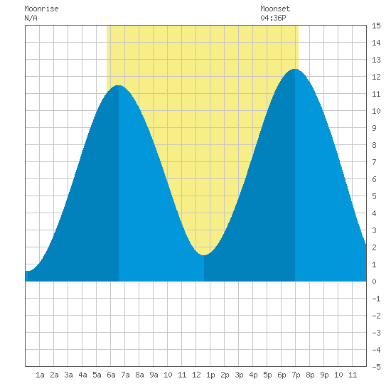 Stone Island tide chart for Wednesday, August 28, 2024