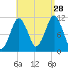 Stone Island tide chart for Wednesday, August 28, 2024