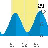 Stone Island tide chart for Thursday, August 29, 2024