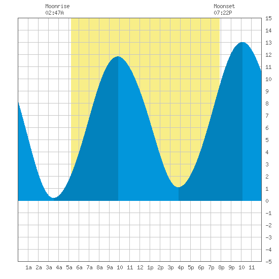 Stone Island tide chart for Friday, August 2, 2024