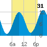 Stone Island tide chart for Saturday, August 31, 2024