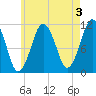 Stone Island tide chart for Saturday, August 3, 2024