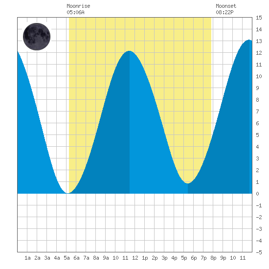 Stone Island tide chart for Sunday, August 4, 2024