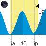 Stone Island tide chart for Sunday, August 4, 2024