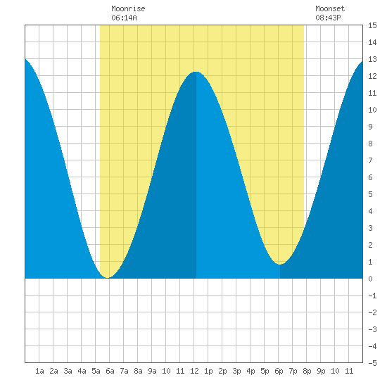 Stone Island tide chart for Monday, August 5, 2024