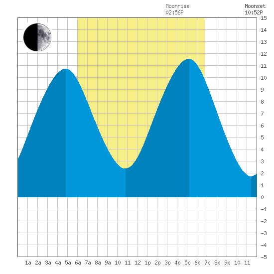 Stone Island tide chart for Wednesday, September 11, 2024