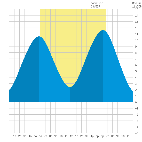Stone Island tide chart for Thursday, September 12, 2024