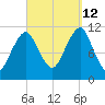 Stone Island tide chart for Thursday, September 12, 2024