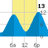 Stone Island tide chart for Friday, September 13, 2024
