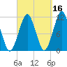 Stone Island tide chart for Monday, September 16, 2024