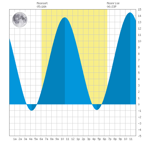 Stone Island tide chart for Tuesday, September 17, 2024