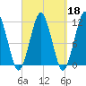 Stone Island tide chart for Wednesday, September 18, 2024