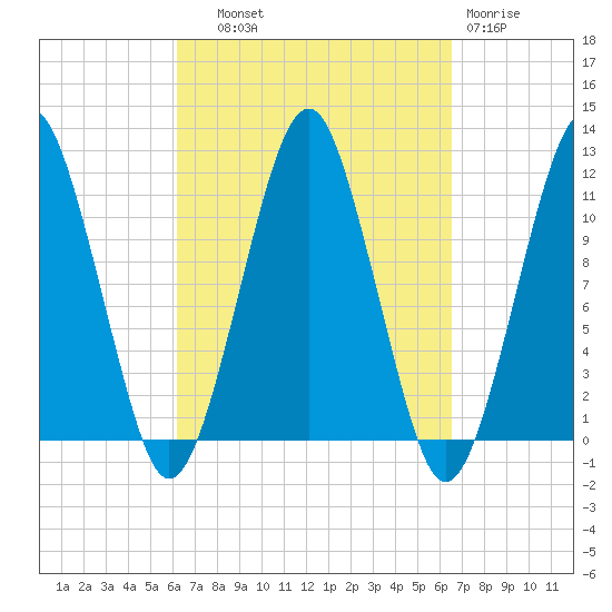 Stone Island tide chart for Thursday, September 19, 2024