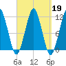 Stone Island tide chart for Thursday, September 19, 2024