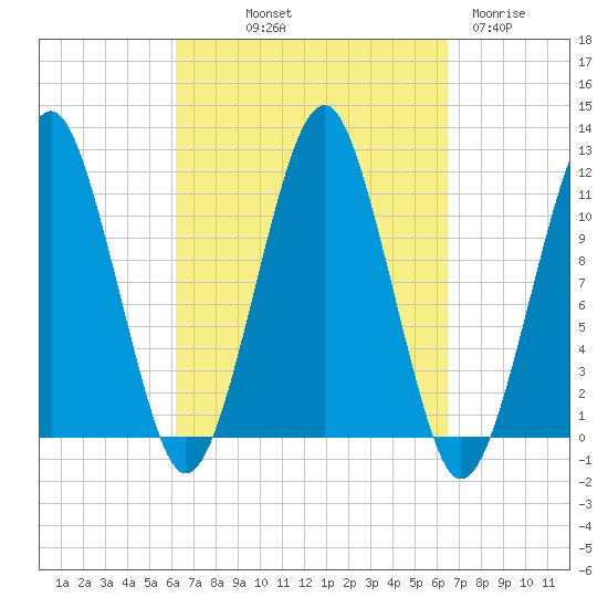 Stone Island tide chart for Friday, September 20, 2024