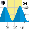 Stone Island tide chart for Tuesday, September 24, 2024
