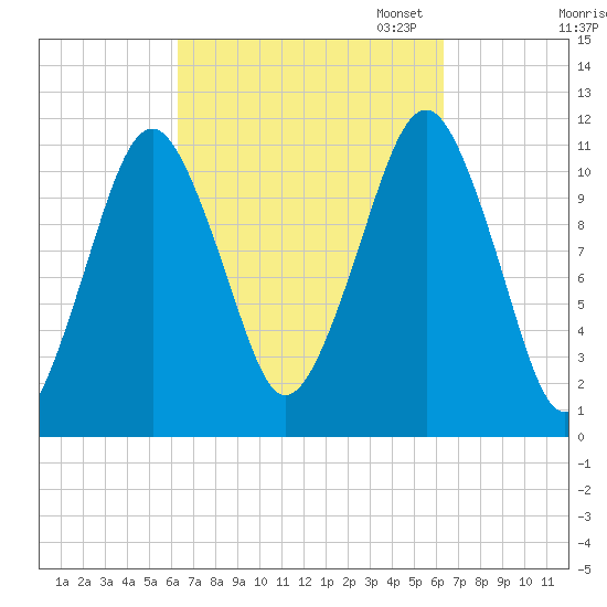 Stone Island tide chart for Wednesday, September 25, 2024