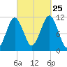 Stone Island tide chart for Wednesday, September 25, 2024