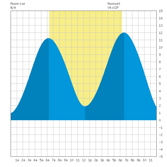 Stone Island tide chart for Thursday, September 26, 2024