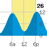 Stone Island tide chart for Thursday, September 26, 2024