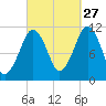 Stone Island tide chart for Friday, September 27, 2024