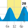 Stone Island tide chart for Saturday, September 28, 2024