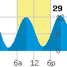 Stone Island tide chart for Sunday, September 29, 2024