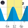Stone Island tide chart for Monday, September 2, 2024