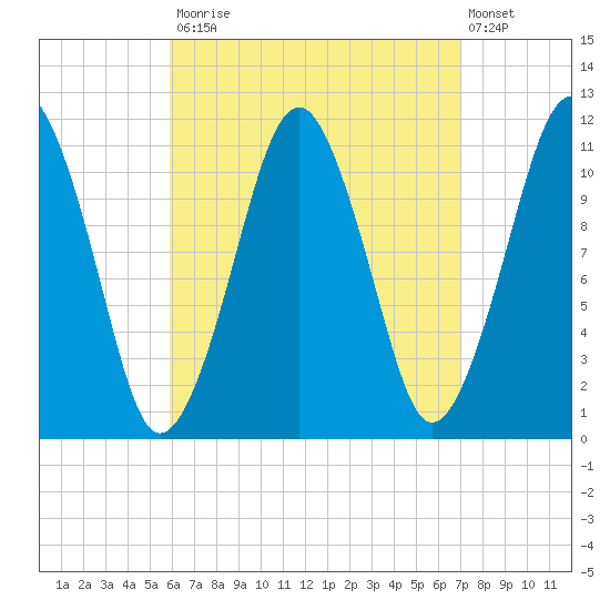 Stone Island tide chart for Tuesday, September 3, 2024
