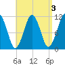 Stone Island tide chart for Tuesday, September 3, 2024